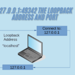 127.0.0.1:49342 the Loopback Address and Port best Explained